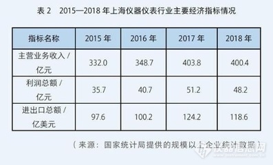 上海高端科学仪器自主研发取得突破，向发达国家发起挑战