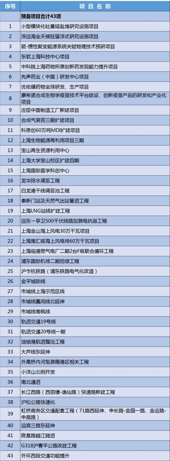 上海2022年重大建设项目清单 轨道交通与科技创新双轮驱动