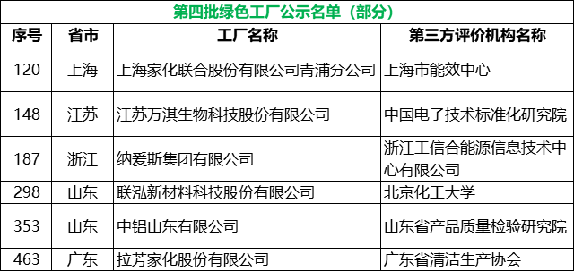 聚焦绿色制造 纳爱斯与浪奇等企业荣登工信部第四批名单